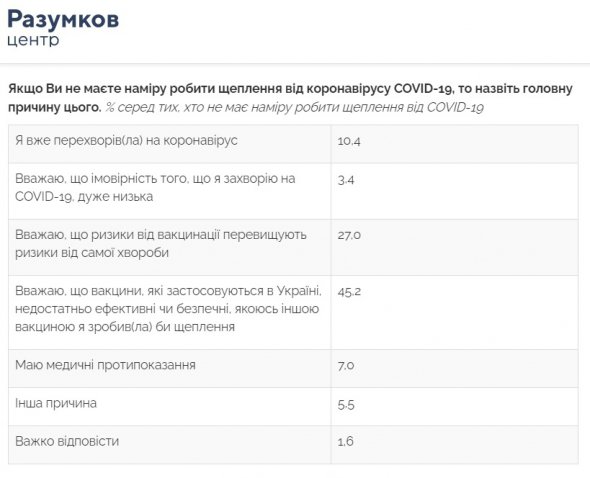 Ставлення громадян України до вакцинації від Covid-19. Результати опитування в таблицях
