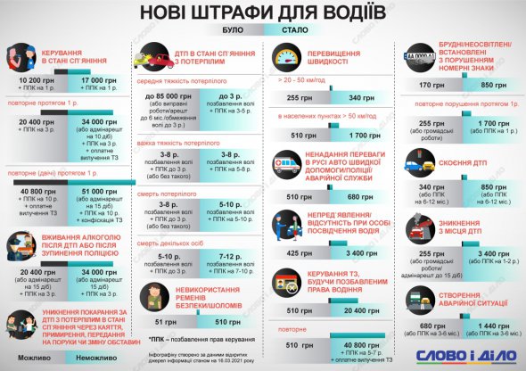 Новые штрафы за нарушение ПДД вступили в силу 17 марта