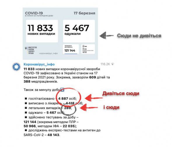 "Госпіталізації зростають протягом місяця. В останні два тижні вони перевищують пікові значення грудня минулого року. Це означає, що "адаптивний" підхід не спрацює, бо поширення почалося по всій країні", - сказав Павло Ковтонюк.