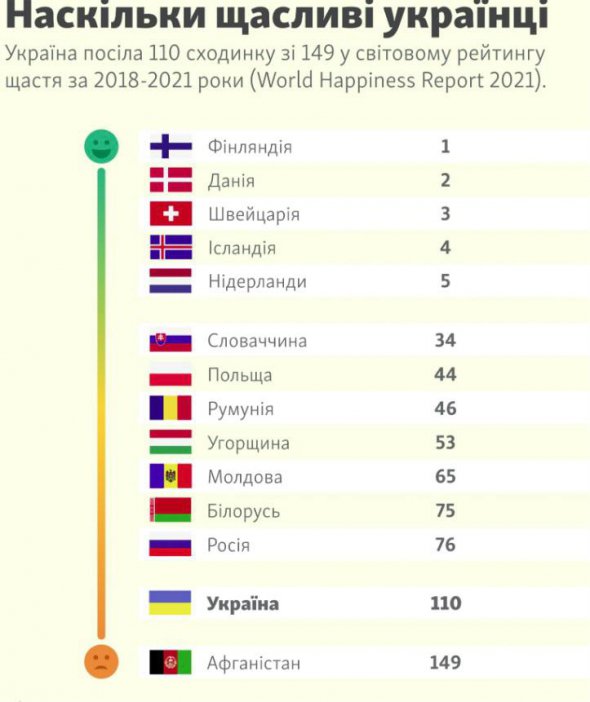 Рейтинг щастя серед країн світу.