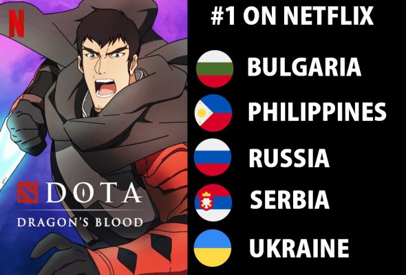 На Netflix вийшов серіал "DOTA: кров дракона" - аніме за мотивами гри DOTA 2. За перші дні прем’єри посів перше місце за популярністю в п'яти країнах, серед них Україна.