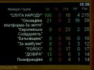 Решение поддержали 246 народных депутатов - фракции "Слуга народа", ОПЗЖ, группа "За будущее", часть "Доверия", а также внефракционные.