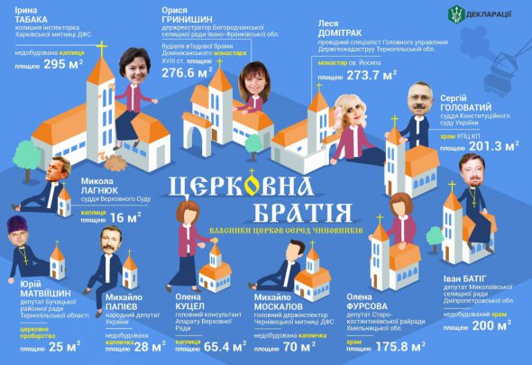 У 2018-му низка чиновників задекларували власні церкви