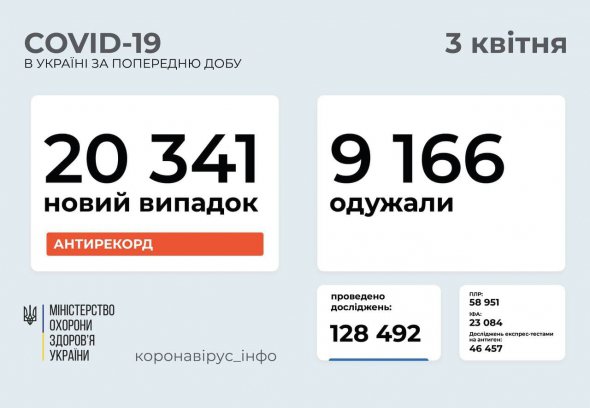 В Україні оновився рекорд нових випадків коронавірусу