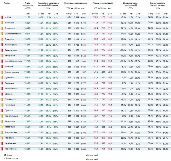 У більшості областей України рівень госпіталізації хворих на коронавірус перевищений