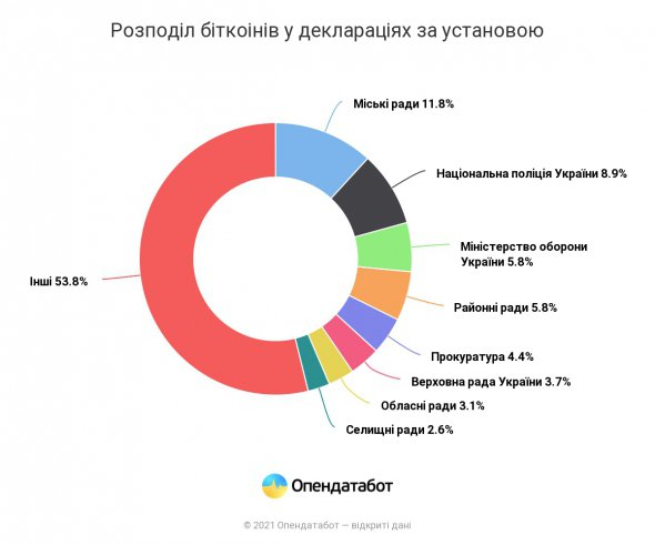 В каких учреждениях чаще всего инвестируют в биткоины