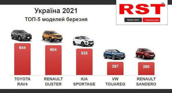 В марте украинцы приобрели 9 тыс. новых авто