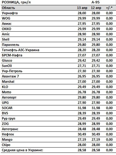 Дані про середні ціни бензину