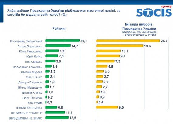 Електоральні настрої українців у квітні 2021 року