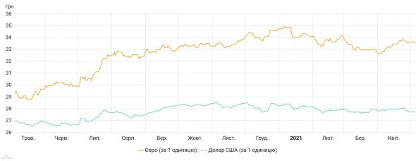 Курс долара і євро