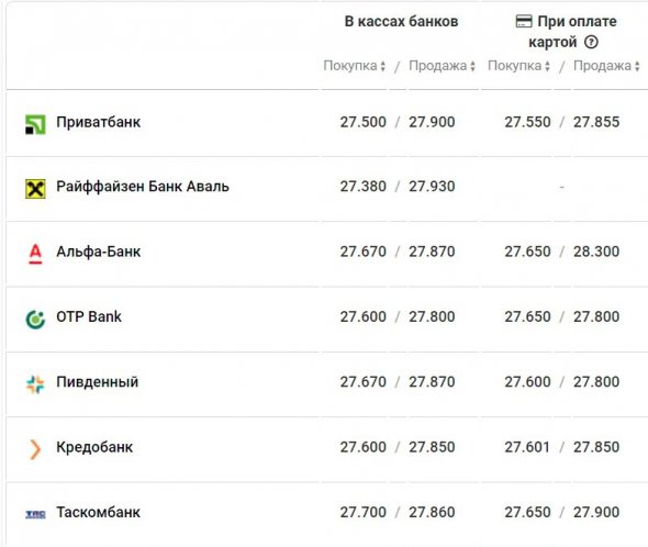 Курс долара в різних банках