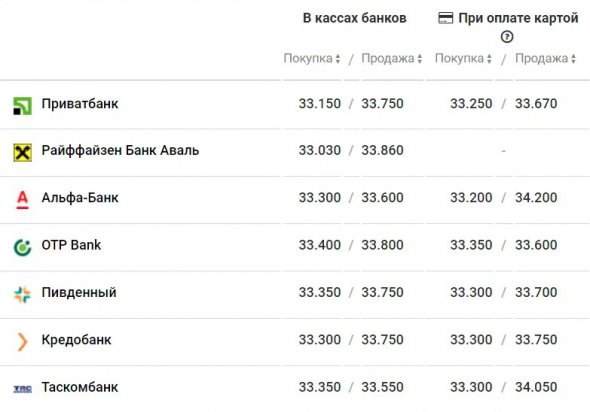 Курс євро в різних банках