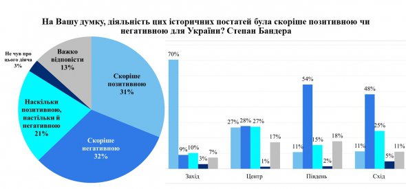 Деятельность Степана Бандеры как исторической фигуры положительной для Украины считают 32% граждан