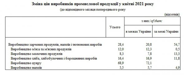 Дані Державної служби статистики.