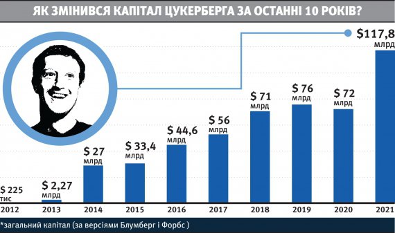 Ежегодно Марк Цукерберг богател на +9 миллиардов долларов