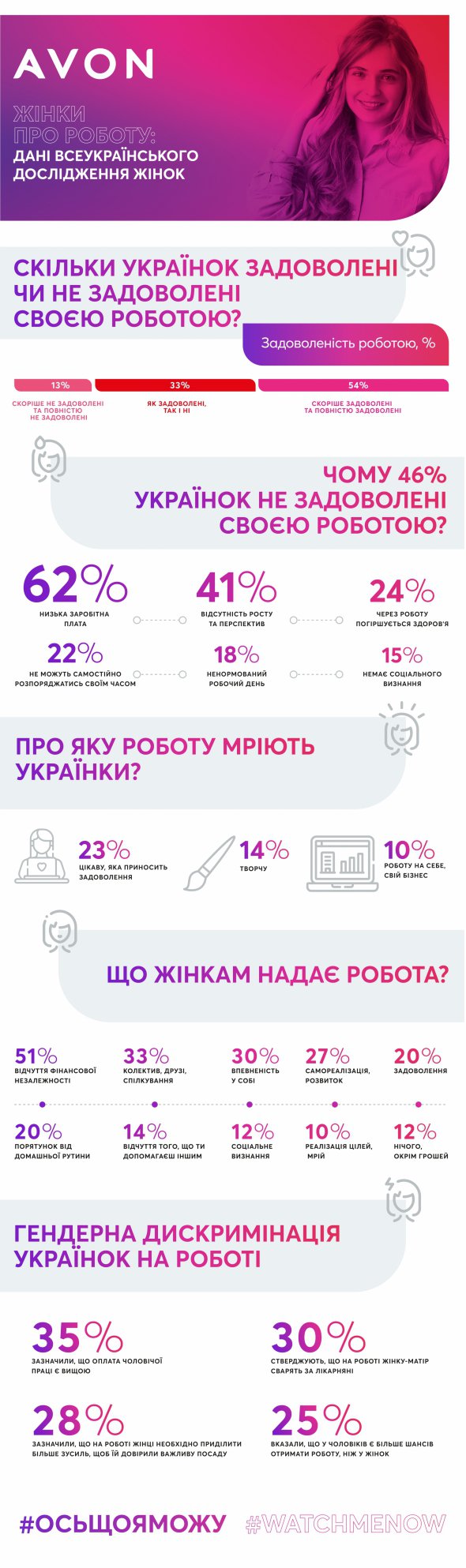 В Украине 69% женщин начинают работать в среднем с 19 лет