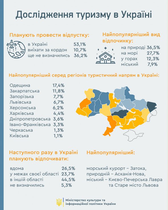 Мінкульт оприлюднив результати дослідження щодо місць відпочинку українців влітку 2021 року