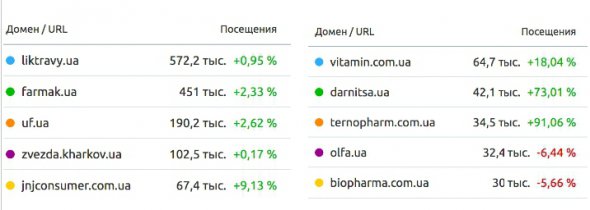 Показатели посещения самых популярных фармацевтических сайтов в 2020 году