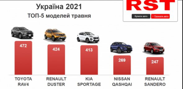 Найпопулярнішою маркою була Toyota.