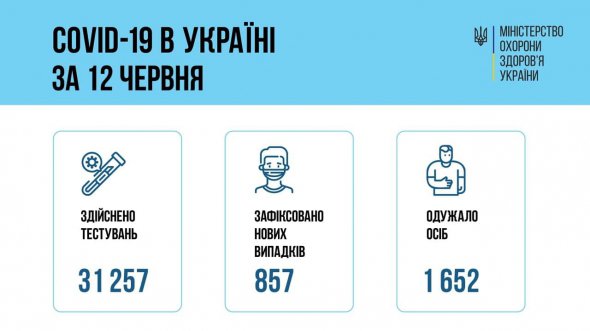 МОЗ надло статистику захворюваності на ковід за 12 червня