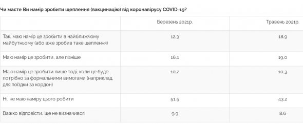 Дані соціологічних досліджень Центру Разумкова.