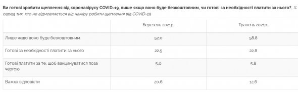 Данные социологических исследований Центра Разумкова.