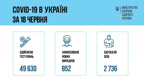 Коронавирус в Украине обнаружили более чем у 2,2 млн. пациентов