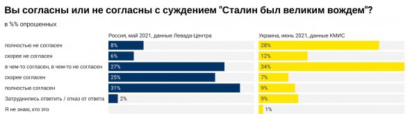 Ставлення Росії та України до Сталіна 