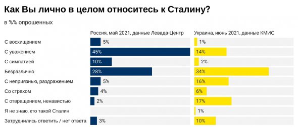 Особисте ставлення до Сталіна