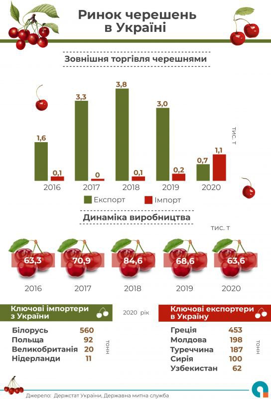 Преимущественно украинскую черешню покупали Беларусь, Польша.
