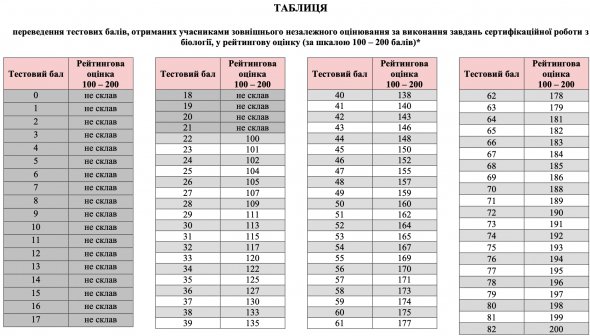 Таблиця переведення тестових балів з біології у 200-бальну шкалу