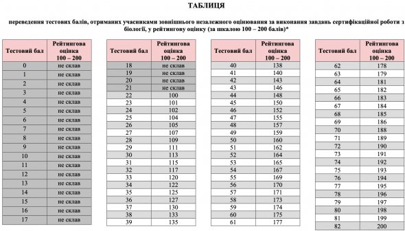 Таблица перевода тестовых баллов по биологии в 200-балльную шкалу