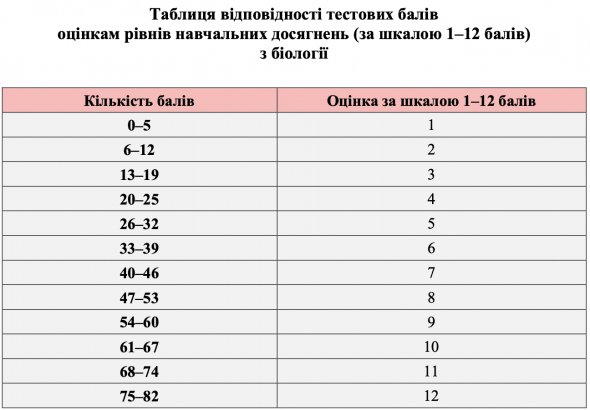 Таблиця переведення тестових балів з біології у шкалу 1-12 балів