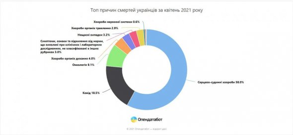 Причины смертей украинцев за апрель 2021 года