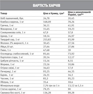 Дані: так звана Державна статистика по Республіці Крим і м. Севастополю, Міністерство фінансів України