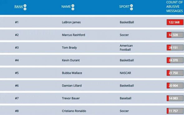 Список найненависніших спортсменів світу. Фото: pickswise.com