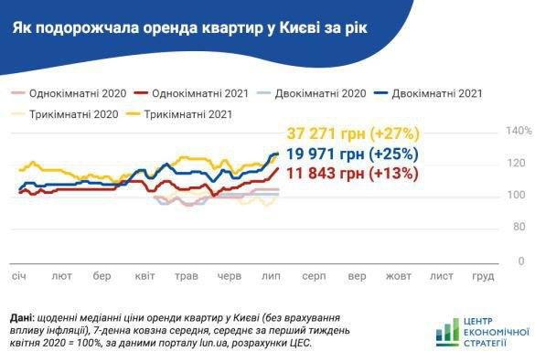 За тиждень однокімнатні квартири подорожчали на 6,6%.