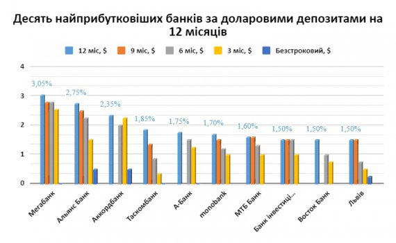 Доходность депозитов зависит от ликвидности банковского сектора, темпов активизации спроса на кредиты, учетной ставки НБУ, инфляции.