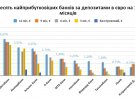 Доходность депозитов зависит от ликвидности банковского сектора, темпов активизации спроса на кредиты, учетной ставки НБУ, инфляции.