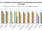 Доходность депозитов зависит от ликвидности банковского сектора, темпов активизации спроса на кредиты, учетной ставки НБУ, инфляции.