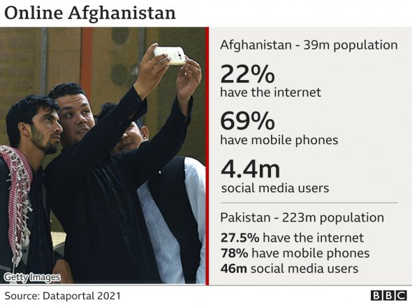 В Афганистане 39 млн населения. 22% имеют доступ к интернету. 69% имеют мобильные телефоны. 4,4 млн сидят в соцсетях / ВВС