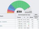 "Слуги народа" получили большинство.