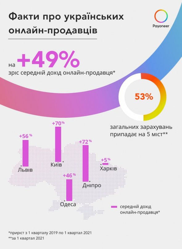 Самый высокий средний доход в онлайн-продавцов из Одессы, Киева, Днепра, Львова и Харькова.