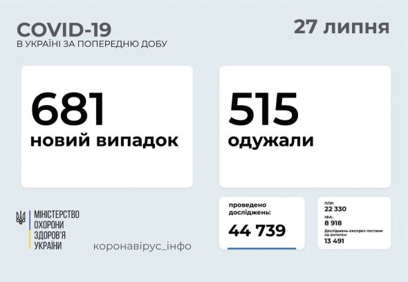 Загалом в Україні провели понад 11,3 млн ПЛР-тестувань