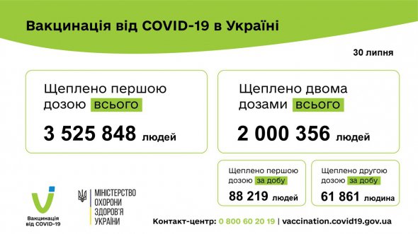 Министерство здравоохранения Украины опубликовало свежие данные по вакцинации