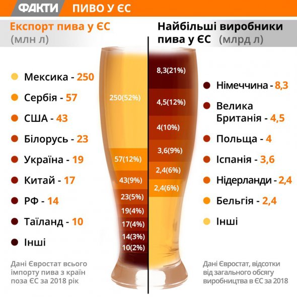  Міжнародний день пива: факти про напій вражають
