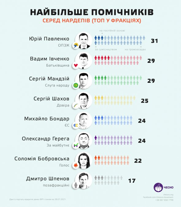 Сейчас в Верховной Раде работают 4188 помощников