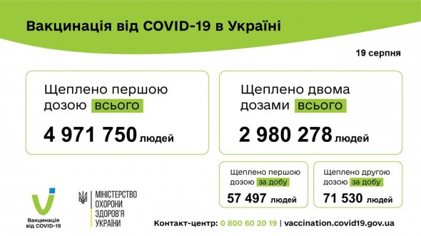Свіжі дані по вакцинації