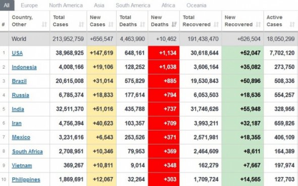 Страны, где больше всего свирепствует коронавирус