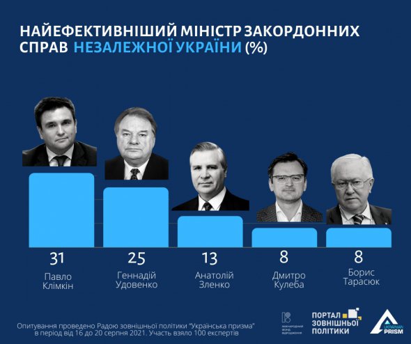 Експерти назвали найефективнішим президентом у питаннях зовнішньої політики Петра Порошенка